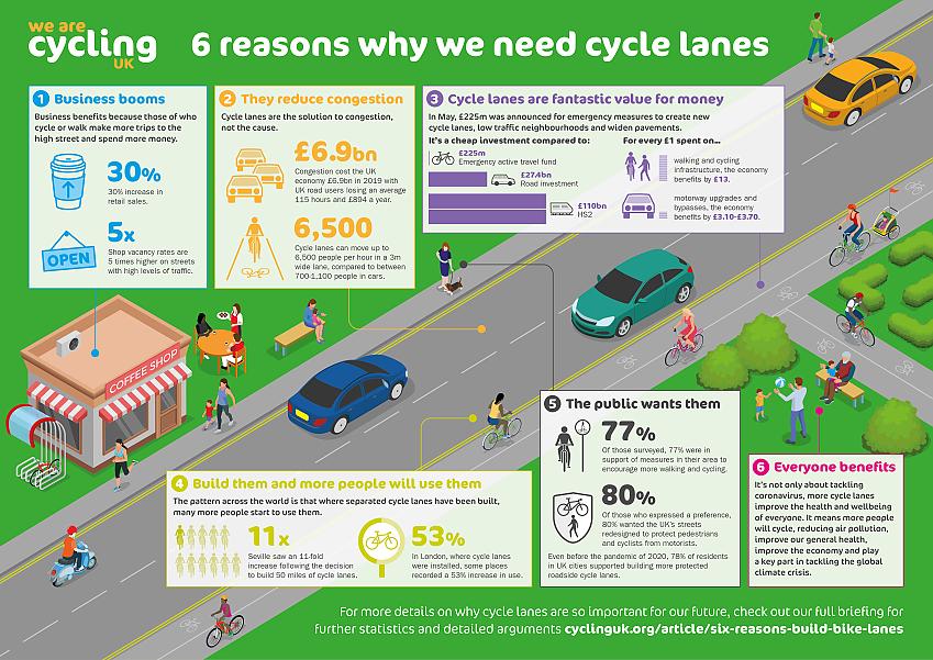 Infographic showing the benefits of cycle lanes for individuals and the economy