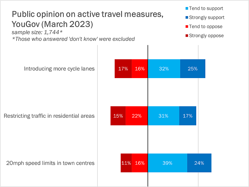 A graph showing the public on active travel measures, as conducted by YouGov.