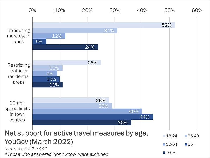 A graph showing the net support for active travel measures by age group, as conducted by YouGov.