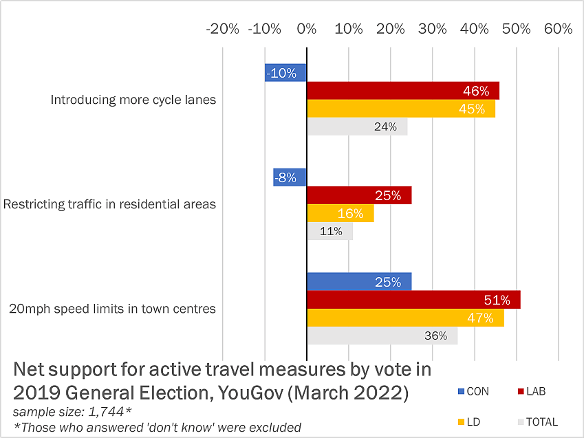 A graph showing the net support for active travel measures by vote in the 2019 General Election, as conducted by YouGov.