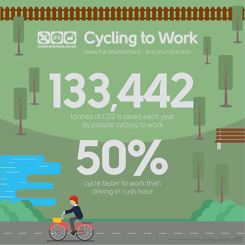 An illustration showing how much carbon is saved each year by people cycling to work (133,442 tonnes) and that cycling is 50% faster than driving in rush hour