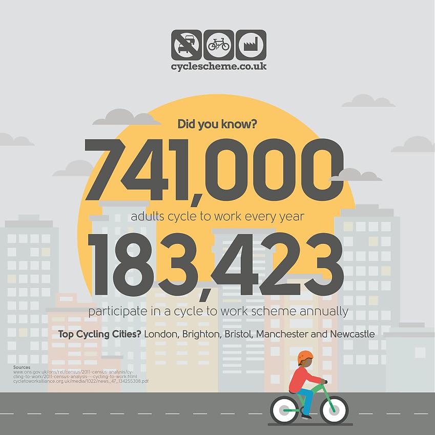 Illustration showing that 741,000 adults in the UK cycle to work and that 183,423 participate in the Cycle to Work scheme annually. Top cycling cities are London, Brighton, Bristol, Manchester and Newcastle