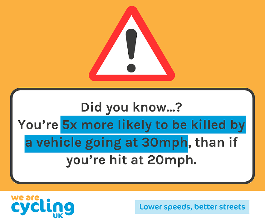 Illustration showing a triangular road sign with an exclamation mark in it. Text reads You're 5x more likely to be killed by a vehicle going at 30mph, than if you're hit at 20mph. Also shows the Cycling UK logo and slogan Lower speeds, better streets