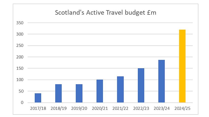 Graph showing Scotland's active travel budget allocations since 2017/18