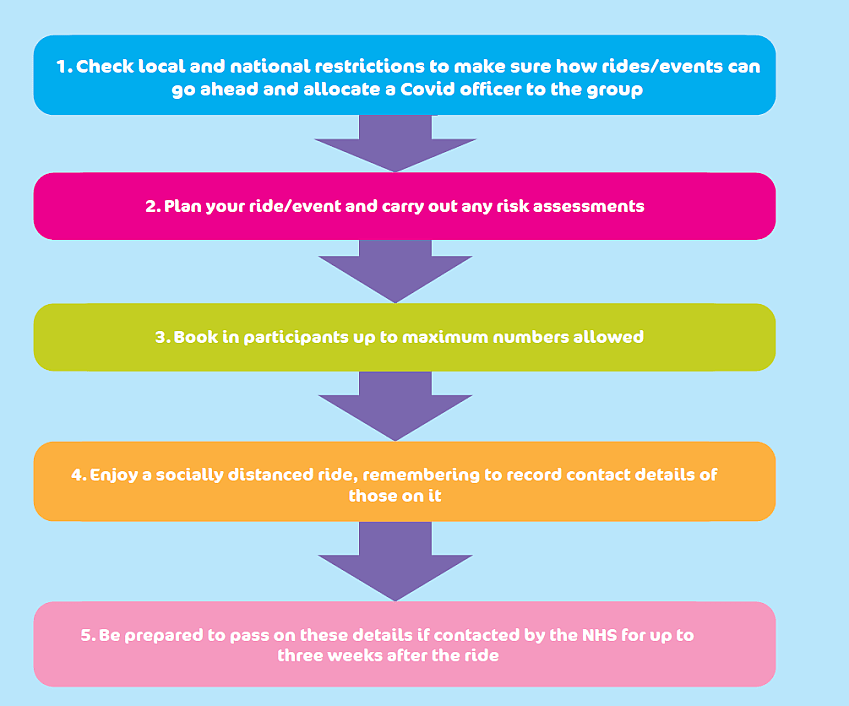 A flow chart showing the five steps covered here to putting on Covid-compliant group rides