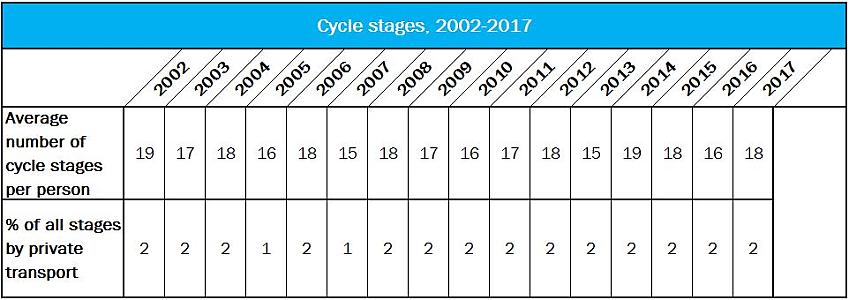 Cycle stages, 2002-2017