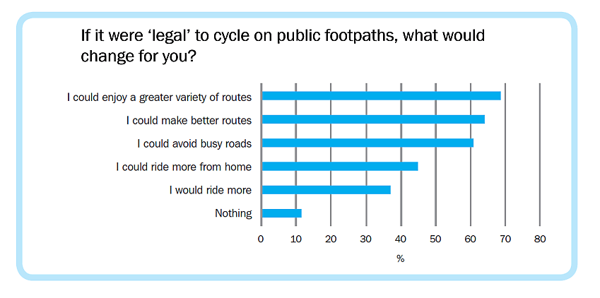 Graph from Rides of Way report