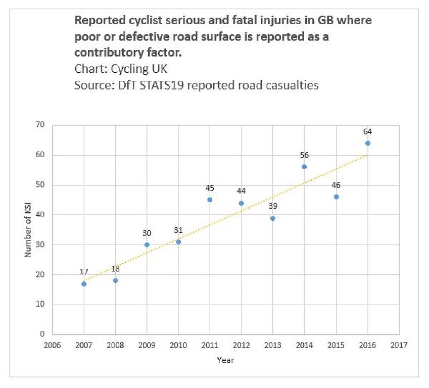 Reported cyclist serious and fatal injuries in GB where poor or defective road surface is reported as a contributory factor. 