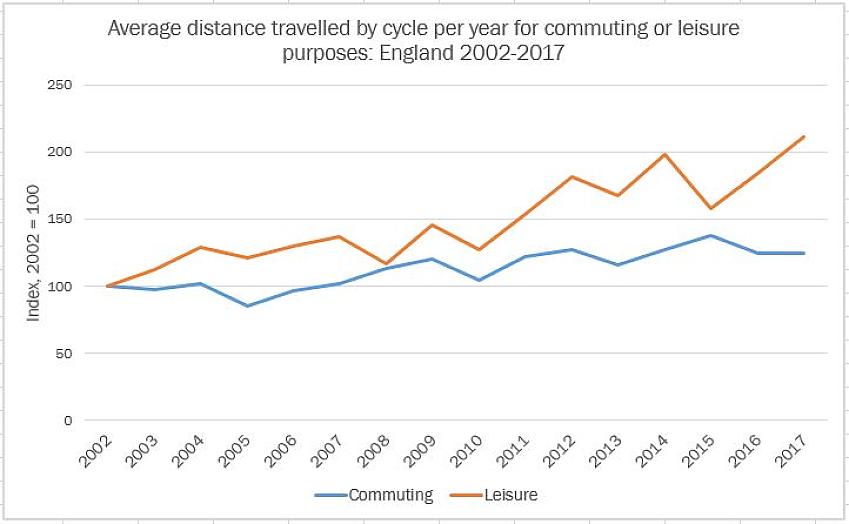 Distance travelled by bike per year 2002-2017(chart)