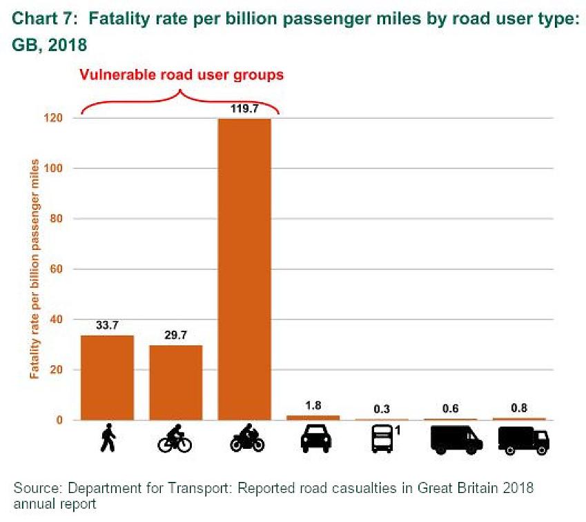 Chart showing road casualty fatalities per billion passenger miles