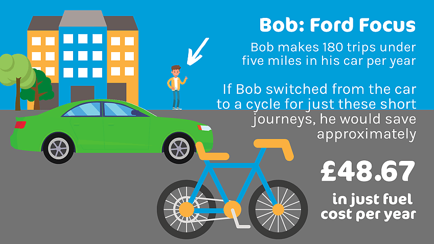 A graphic showing a Ford Focus car and bicycle with the words cycling short journeys between 1-5 miles that are usually taken by car would save £101.81 in fuel cost