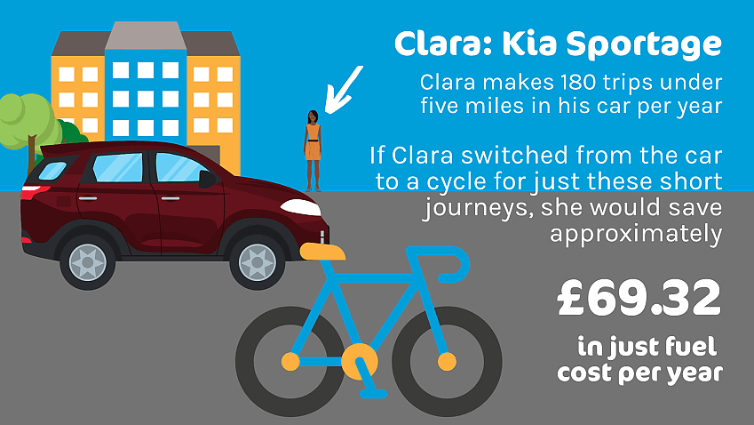 A graphic showing a Kia Sportage car and bicycle with the words cycling short journeys between 1-5 miles that are usually taken by car would save £135.22 in fuel cost