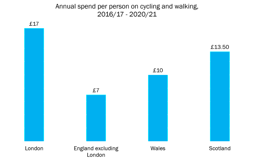 Graph of annual spend per person on cycling and walking for each nation in Britain