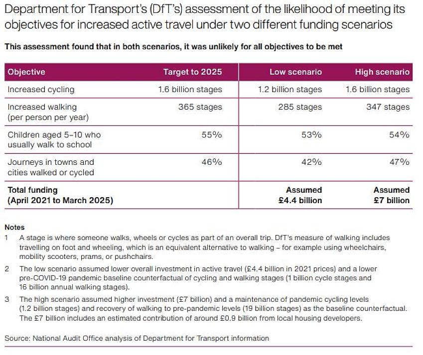 A table showing the DfT's assessment of the likelihood of meeting its objectives for increased active travel under two different funding scenarios; it is unlikely to meet them in either scenario