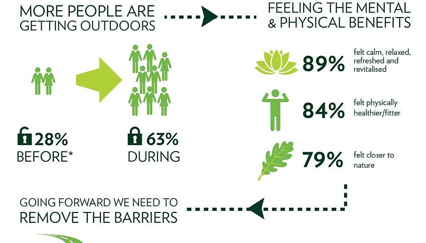 Infographic from outdoor recreation survey