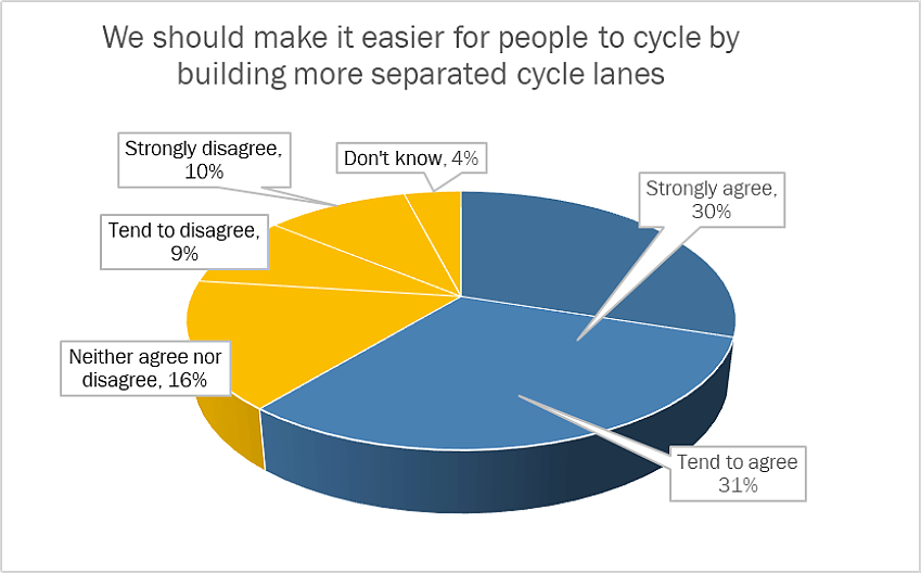 Cycling Lanes, conducted by YouGov on behalf of Cycling UK Total sample size was 2094 adults. Fieldwork was undertaken between 12th - 13th November 2020.  The survey was carried out online. The figures have been weighted and are representative of all UK a