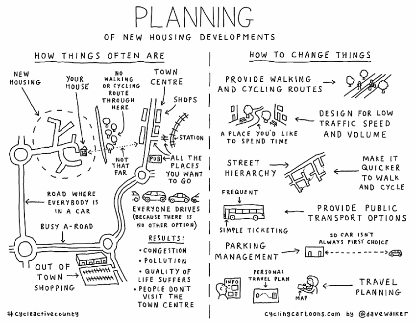 Cartoon diagram by Dave Walker titled "Planning of New Housing Developments". On the left half it shows how things often are, and on the right hand side it shows how things can be.