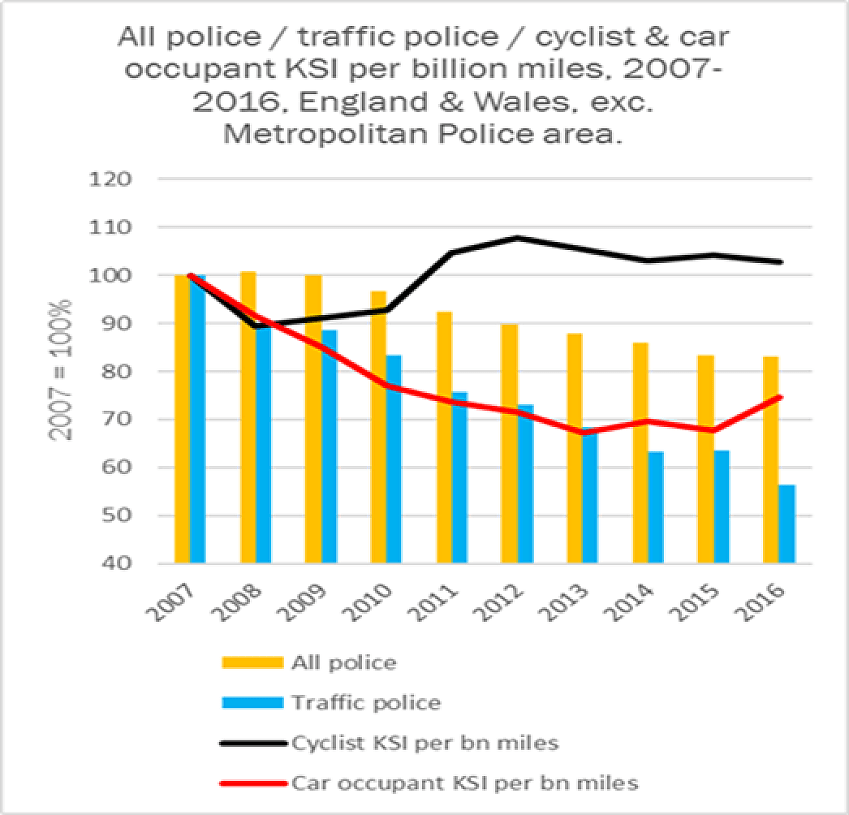  Roads police numbers v car and cyclist injury nos, 2007-16