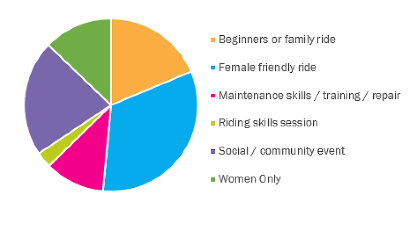 A breakdown of Women’s Festival of Cycling events