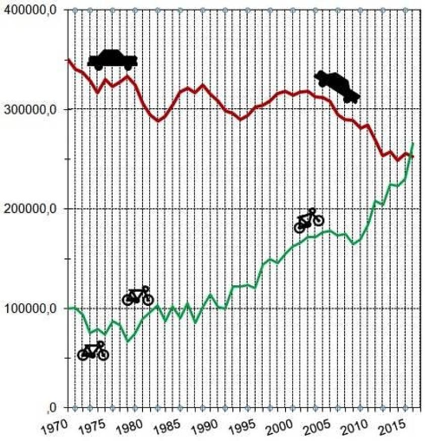 A graph showing an increase in cycling use and decrease in cars in Copenhagen between 1970 and 2015