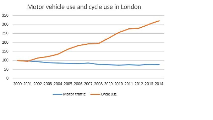 Graph showing cycle use increasing in London and motor traffic largely staying the same between 2000 and 2014