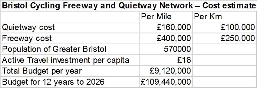 A table showing the estimated costs of creating cycle paths in Bristol